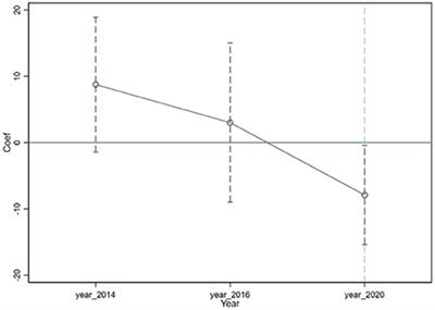 COVID-19, income and gender wage gap: Evidence from the China family panel studies (CFPS) 2014 to 2020